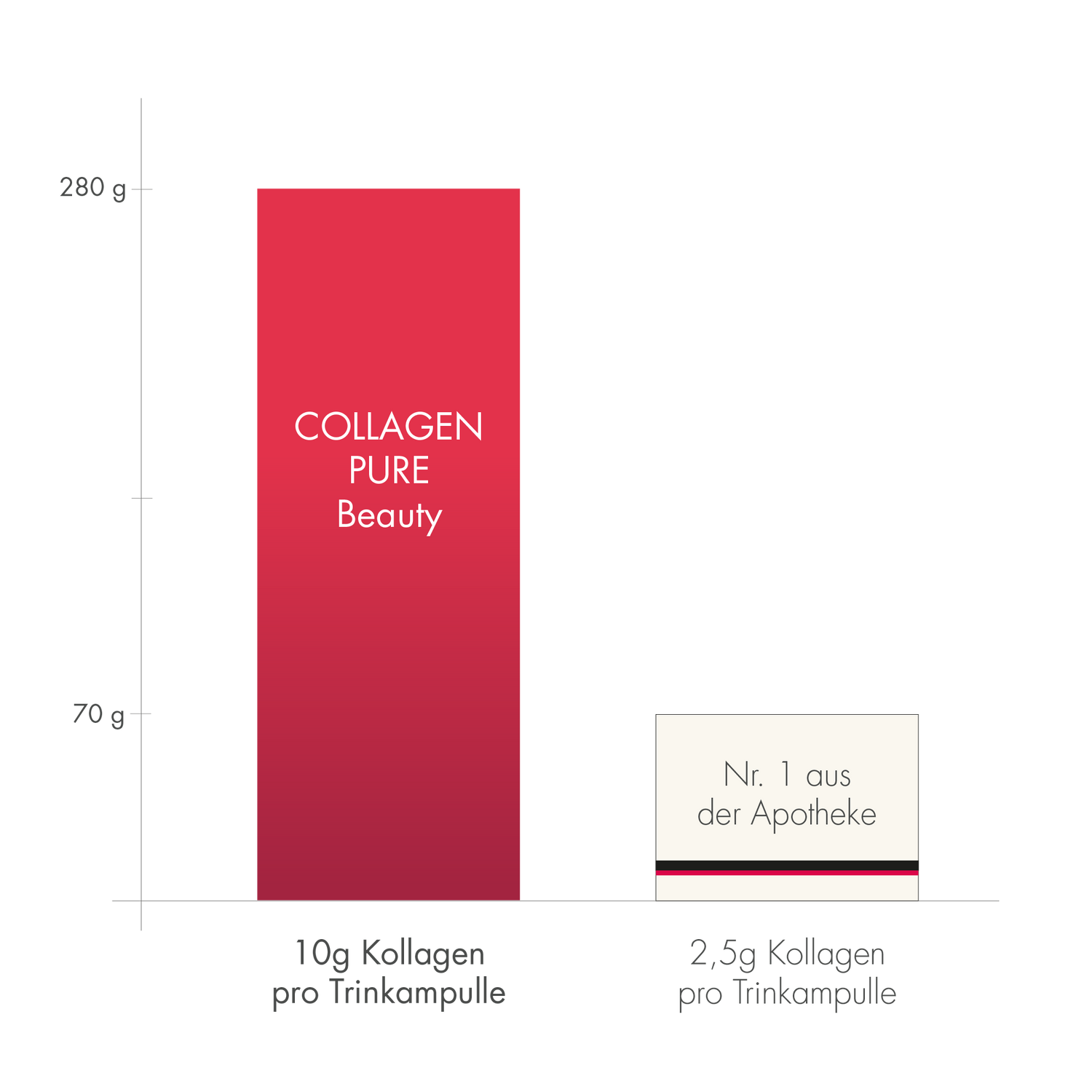 COLLAGEN PURE Beauty: Mit 10 Gramm Kollagen