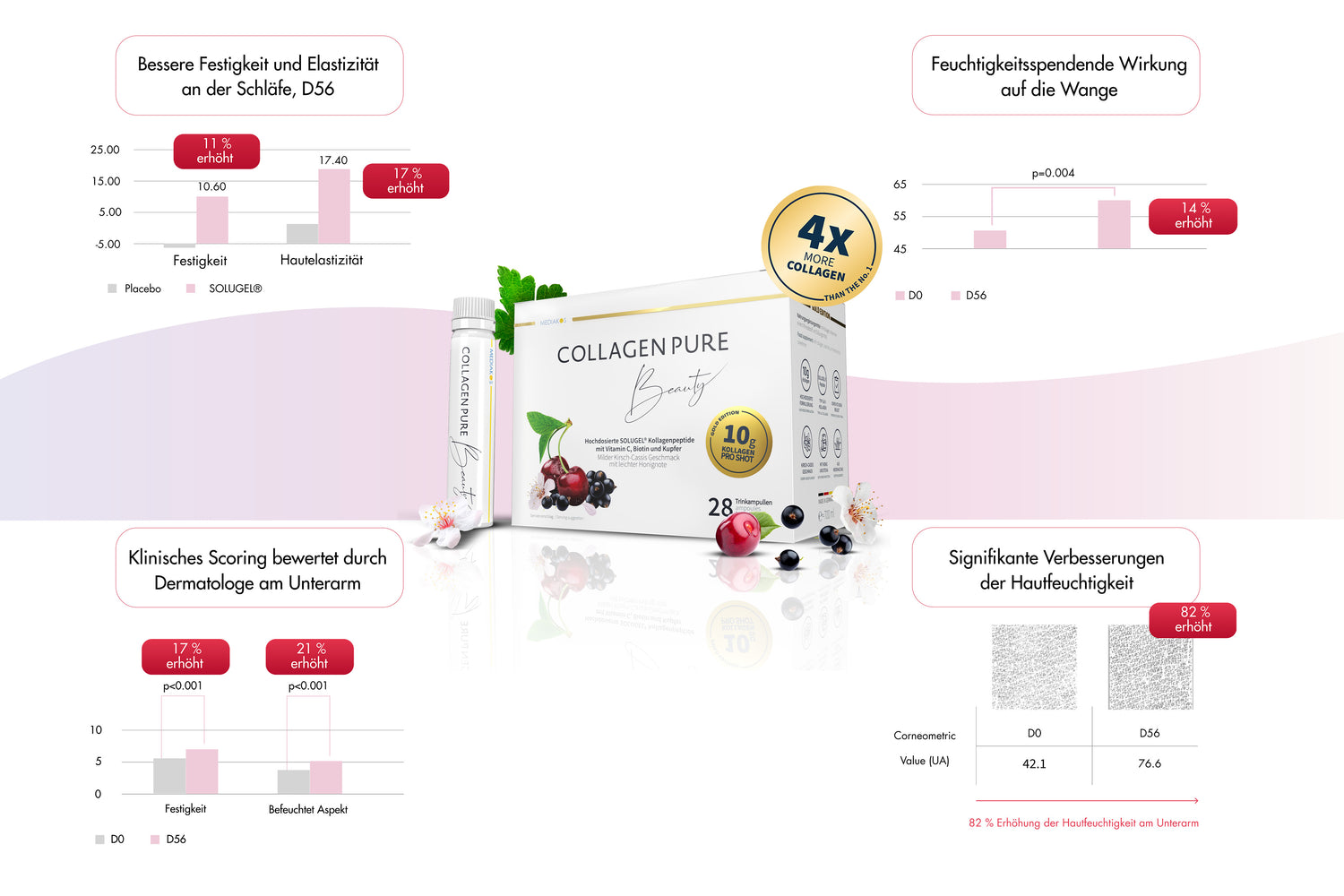 COLLAGEN PURE: Studienergebnisse